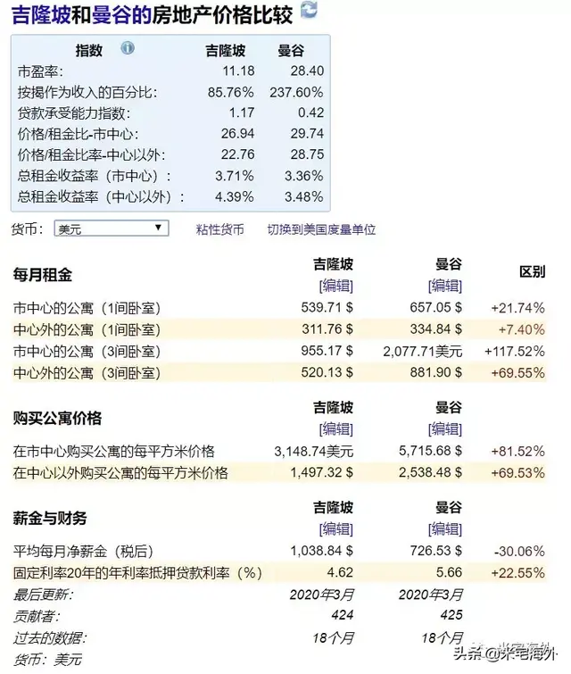 东南亚所有首都城市，收入房价比最高的是哪个？