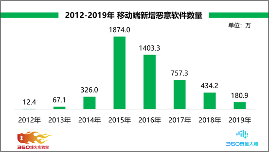 2019年Android恶意软件专题报告