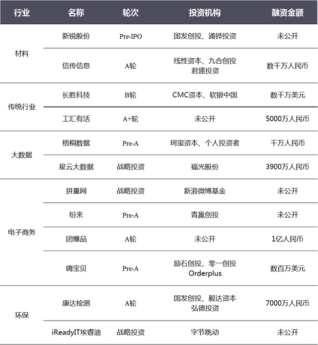 依图科技获3000万美元融资；腾讯领投德国飞行出租车公司Lilium