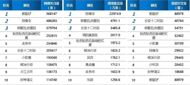 电视剧去流量化、去偶像化趋势明显，网剧影响力直逼电视首播剧