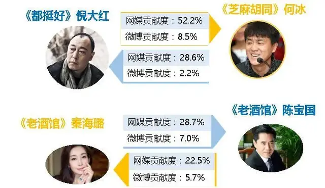 电视剧去流量化、去偶像化趋势明显，网剧影响力直逼电视首播剧