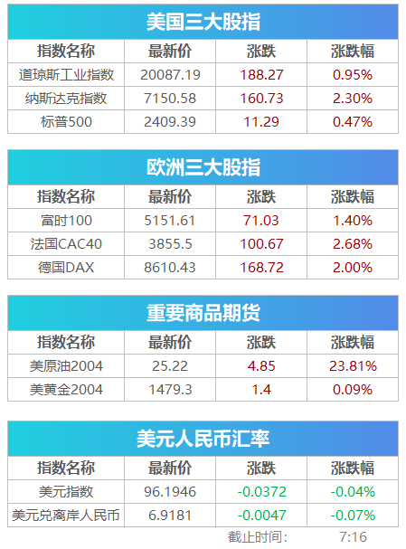 18小时新增3899例！美国宣布最高预警 白宫、美联储再出招，美股反转，美油狂飙23.8% | 早报