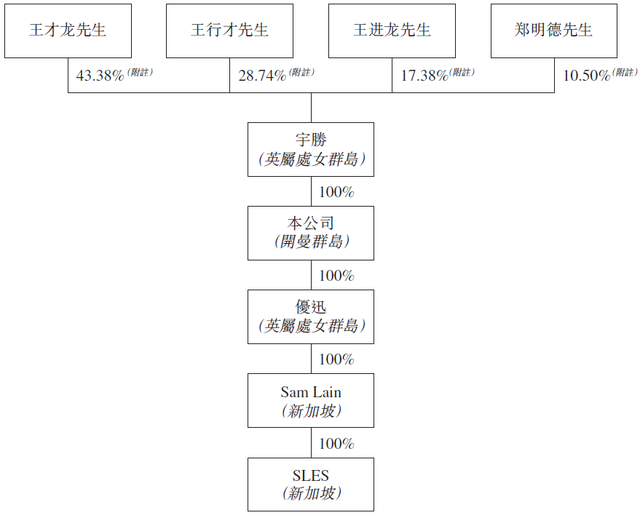 SLES，新加坡地下公用设施承建商，递交招股书，拟香港创业板上市