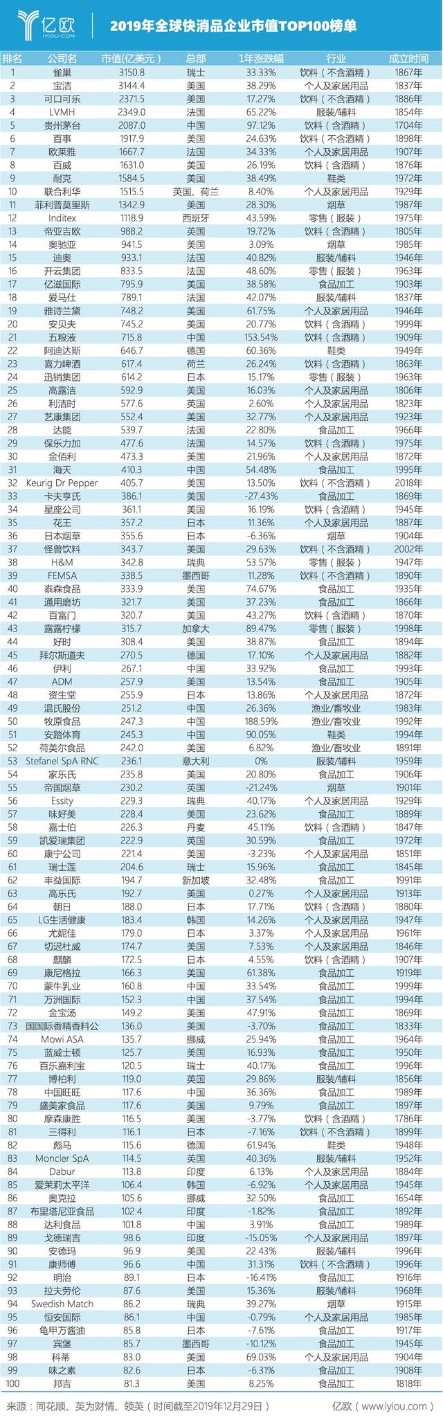 全球快消品市值TOP100：雀巢登顶，贵州茅台进入前五