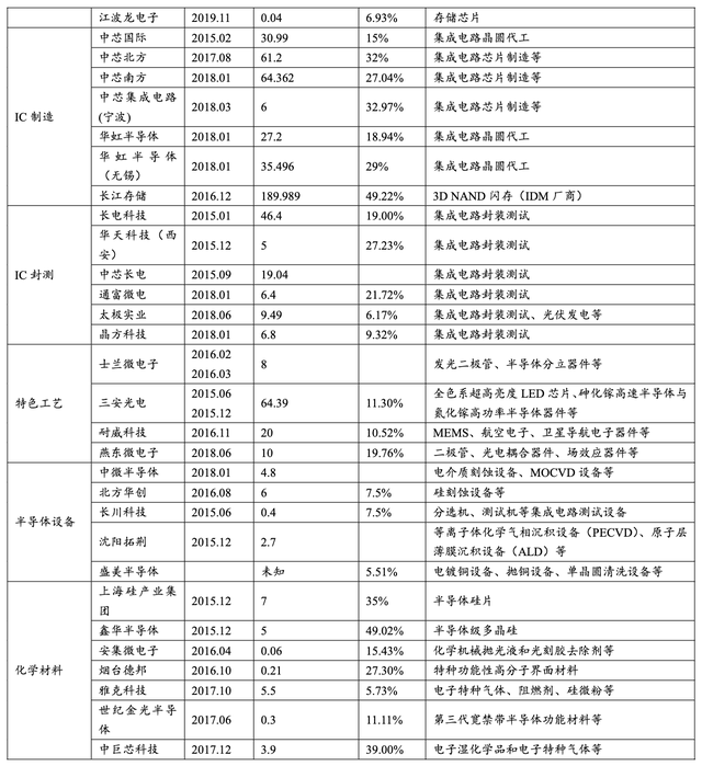 【行业深度】大基金二期持续加码，推测存储有望成为重点投资方向