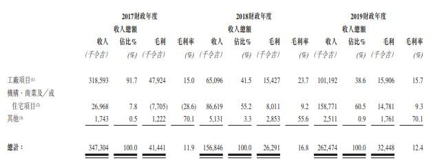 新股消息 |  马来西亚楼宇建造承包商 Rimbaco Group 再次递表港交所