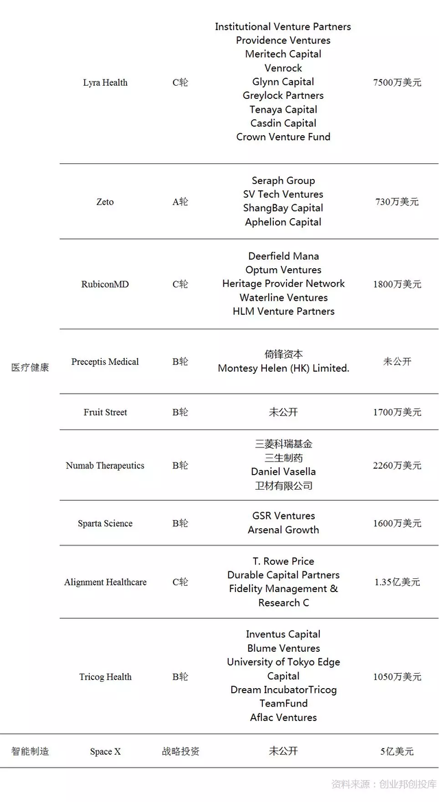 SpaceX融资5亿美元；滴滴牵手联想拿下财险牌照｜全球投融资周报