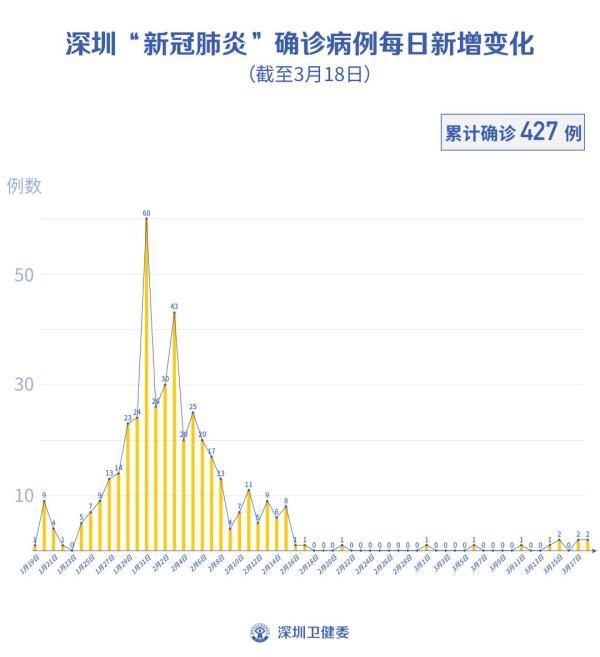 “入境时戴双层口罩”，深圳披露两新增病例详情