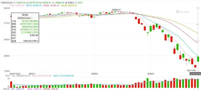 全球企业动态：美股周二暴涨道指创史上最大单日上涨点数