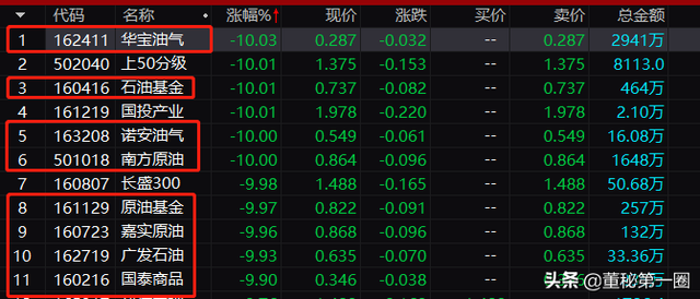 历史性暴跌！原油闪崩30%，美股期货"熔断"，全球恐慌性抛售，A股怎么办？