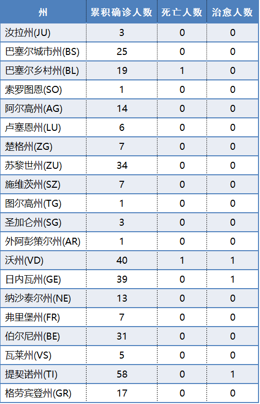 瑞士：轻症或不再检测，回家隔离别去医院