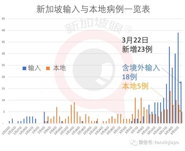 3月22日新加坡新增病例23，18例都是输入性，新加坡封国势在必行