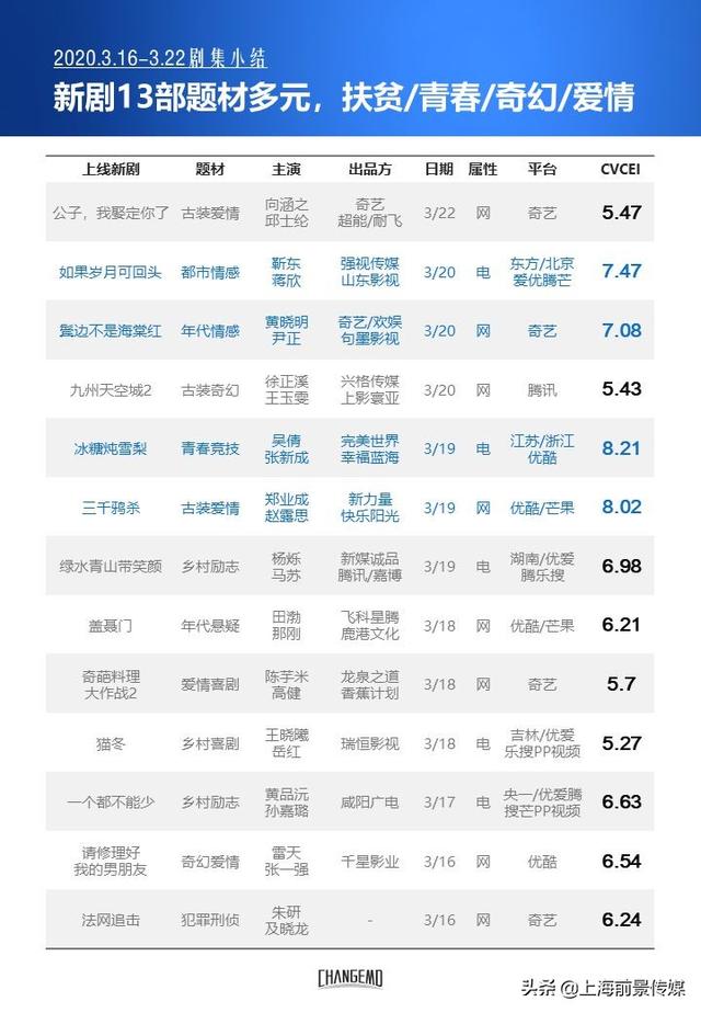 【前景CVCEI周榜】《冰糖炖雪梨》指数位居剧集榜第四