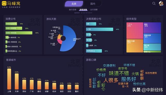 “在线旅游资产指数”正式发布 马蜂窝率先实现产业化应用