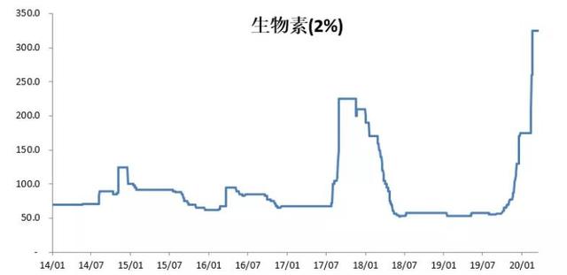 原料药多品种涨幅100%，5股最受益（附股）