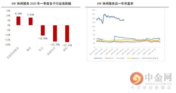 中金网研报精选：社会服务行业二季度投资策略