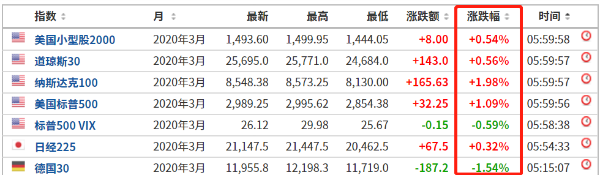 A50急拉！美股尾盘逆袭 发生了什么？