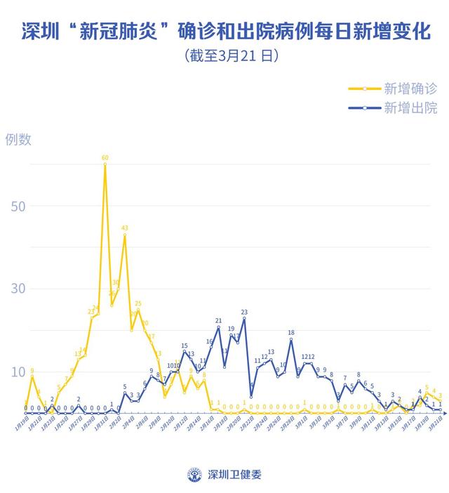 英国、泰国、西班牙各1例！深圳新增3例境外输入，累计22例！（截至3月21日）