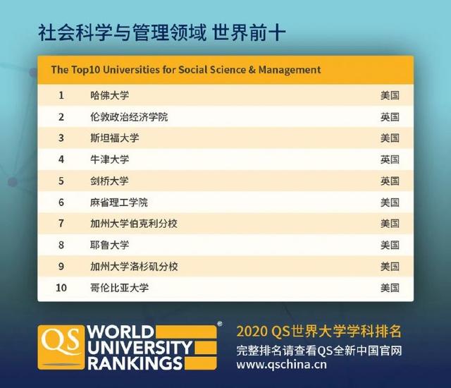 QS世界大学学科排名发布！新加坡国大多专业排名位居世界TOP10