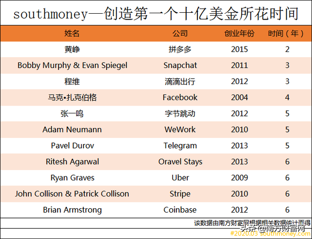 2020全球少壮派白手起家富豪榜丨我国19人上榜，仅比美国少1位