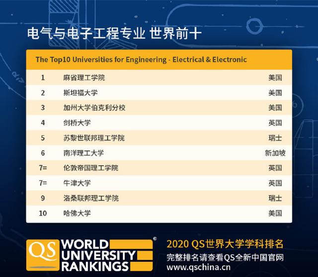 QS世界大学学科排名发布！新加坡国大多专业排名位居世界TOP10