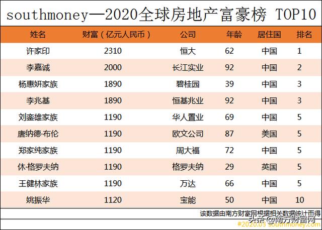2020全球房地产富豪排行榜丨前10名中国上榜8位