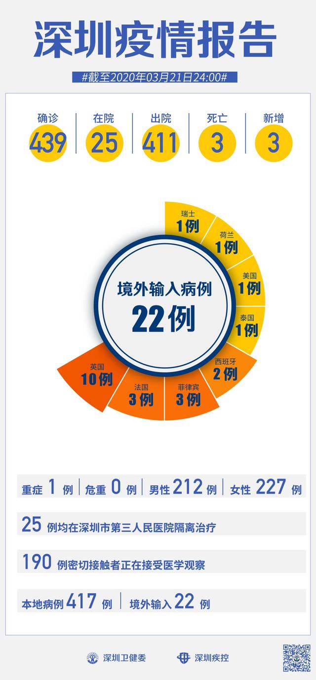 英国、泰国、西班牙各1例！深圳新增3例境外输入，累计22例！（截至3月21日）