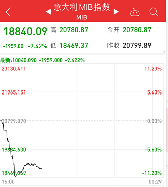 你正见证历史，全球股市连环崩！澳洲泰国创十余年最大跌幅，日本俄国进入熊市