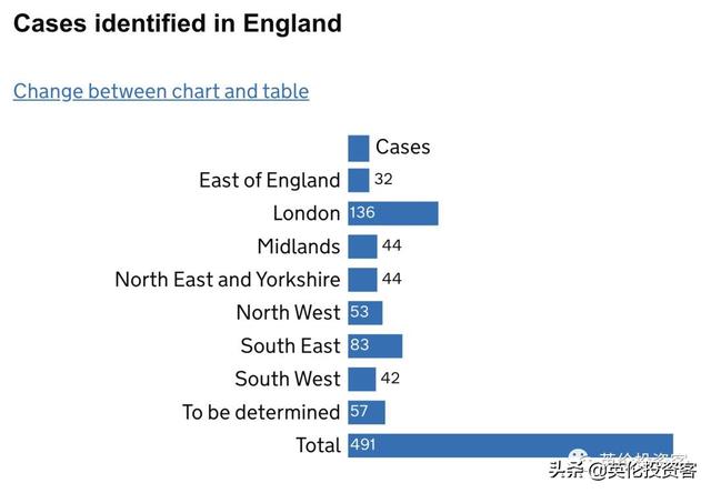 英国确诊596，疫情开始爆发！但政府还没宣布停课停工