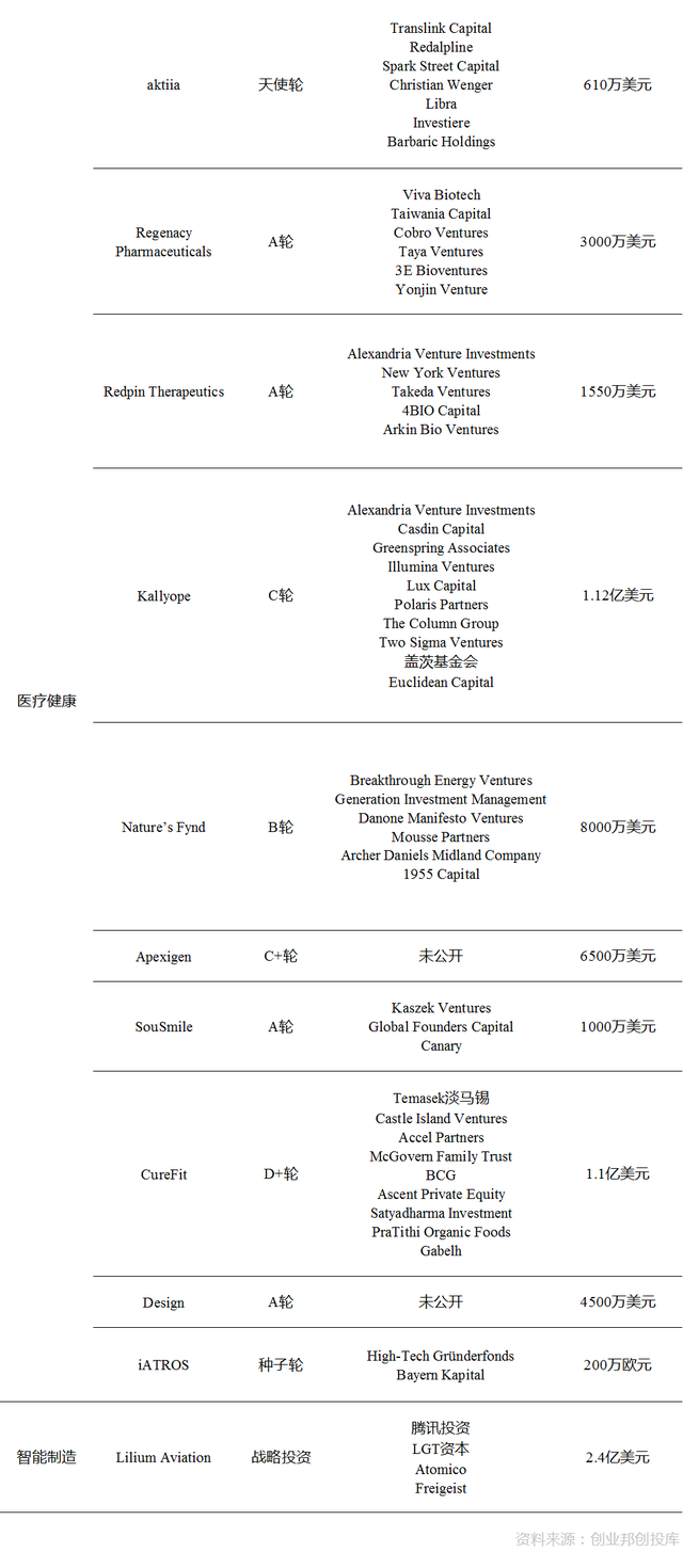 依图科技获3000万美元融资；腾讯领投德国飞行出租车公司Lilium