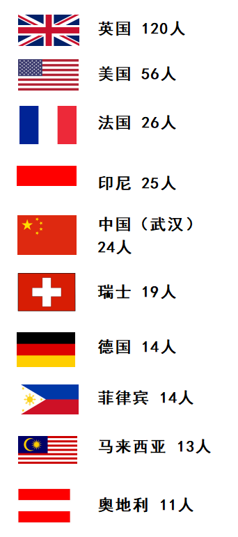 单日新高73！两个新感染群，共631例！20万人正在回新加坡！