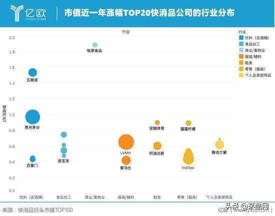 全球快消品市值TOP100：雀巢登顶 贵州茅台进入前五