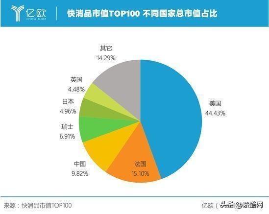 全球快消品市值TOP100：雀巢登顶 贵州茅台进入前五