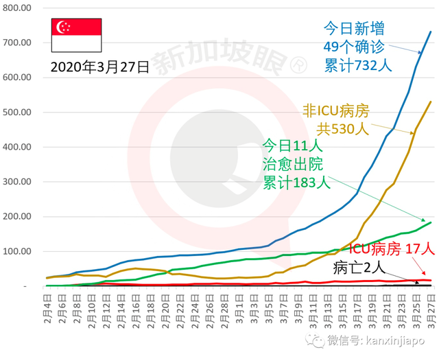 疫情严峻新加坡火线立法，人与人距离少于1米可判坐牢