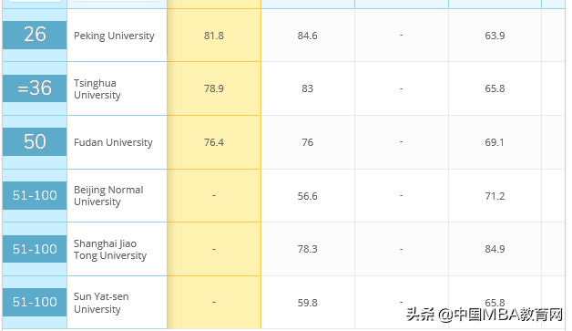 公共管理与政策排名 | 2020QS公共管理世界与中国大陆排名