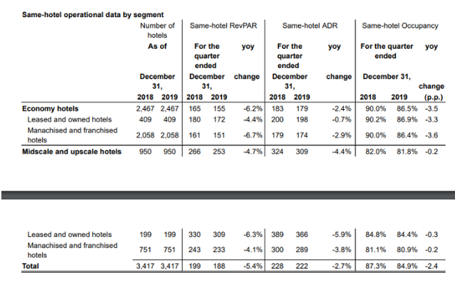 华住2019年Q4同店RevPAR下滑5.4%，料今年因疫情关店50-100家