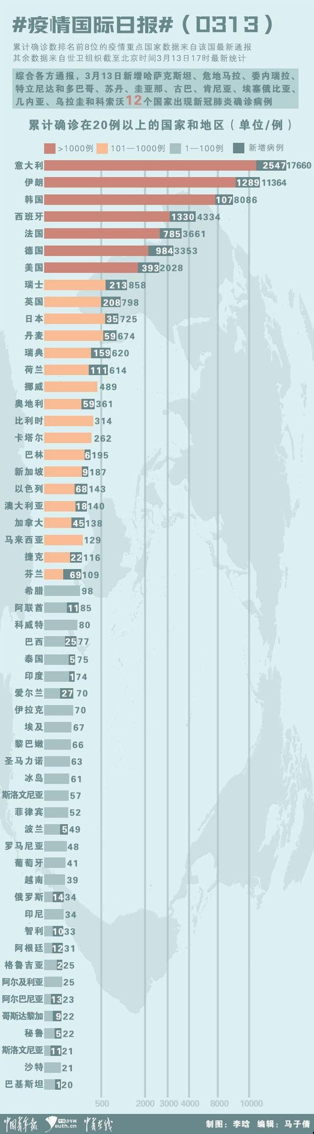 新冠疫情国际日报（0313）：欧洲成为疫情“震中”日韩疫情形势明显好转