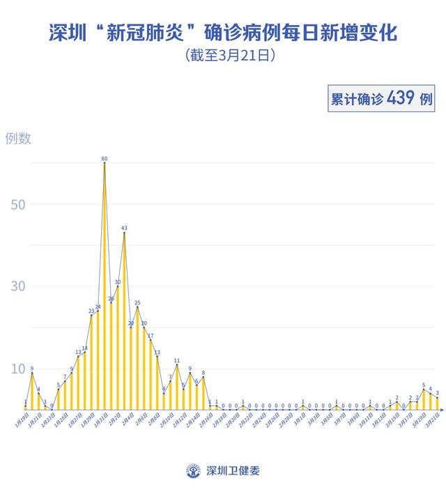 英国、泰国、西班牙各1例！深圳新增3例境外输入，累计22例！（截至3月21日）