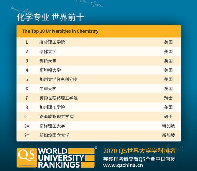 QS世界大学学科排名发布！新加坡国大多专业排名位居世界TOP10