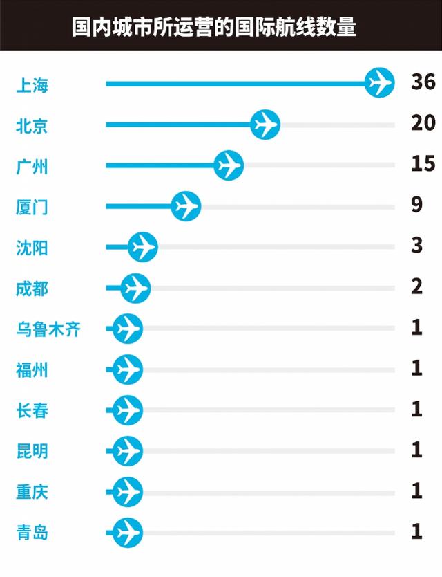 数看新规：国际航线不足百条，深圳停飞，四成从上海始发