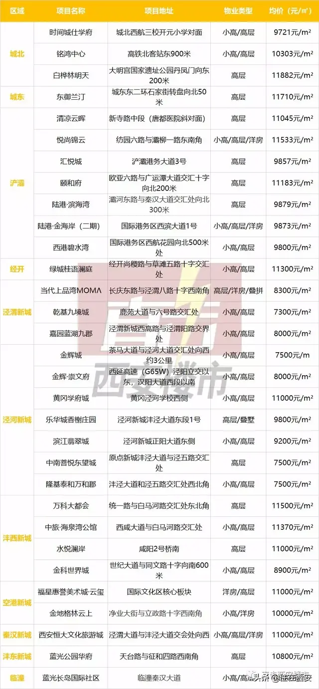 刚需速看，均价1.1万/㎡上下（主城+新区）还有哪些盘可以入手？