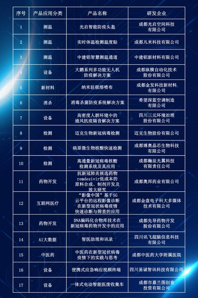 成都这场云对接吸引168万人次“围观”，17项新技术新产品面向全球带货