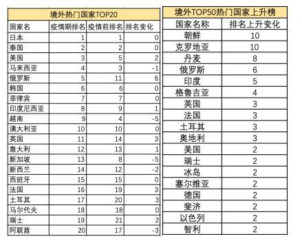 马蜂窝大数据：在“云游”热潮下，克罗地亚、丹麦热度上升显著