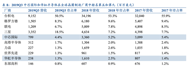 【行业深度】大基金二期持续加码，推测存储有望成为重点投资方向