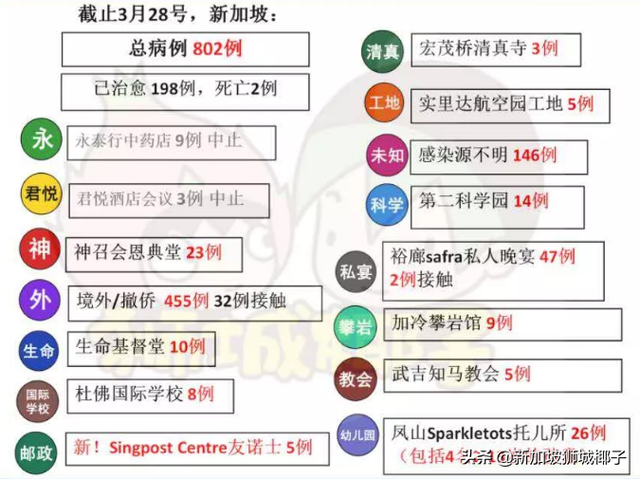 昨天，新加坡又出现一新感染群！