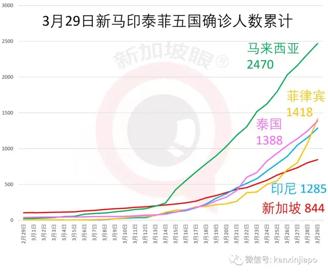 今增42累计844，第3个病亡~新加坡中国之间只剩这几趟航班