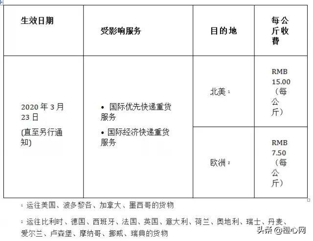 空运费飙到3位数！UPS等国际快递开始增收“旺季附加费”