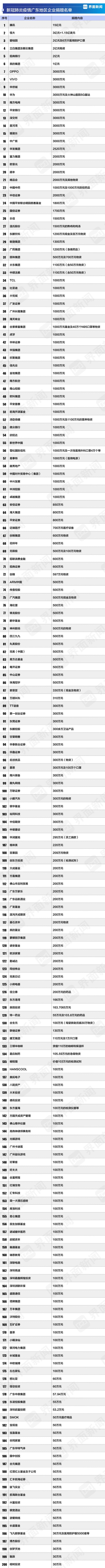 中国抗击新冠肺炎疫情企业捐赠报告