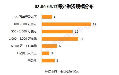 SpaceX融资5亿美元；滴滴牵手联想拿下财险牌照｜全球投融资周报