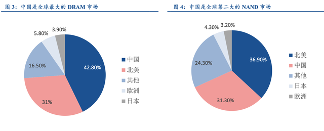 【行业深度】大基金二期持续加码，推测存储有望成为重点投资方向